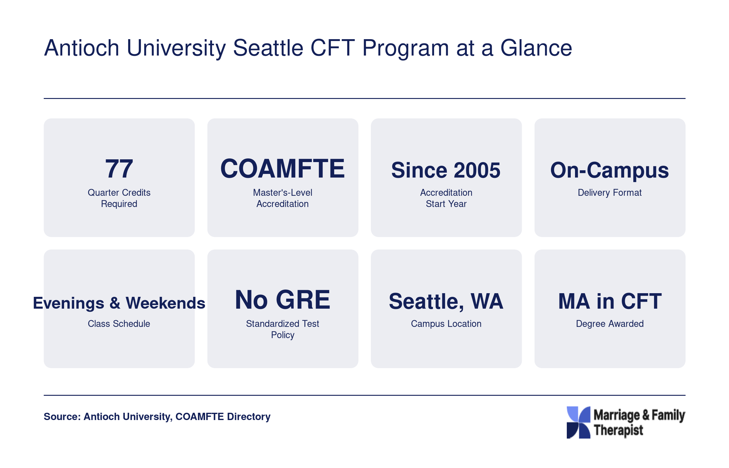 Eight quick-reference stats for Antioch University Seattle's 77-credit, COAMFTE-accredited MA in Couple and Family Therapy program