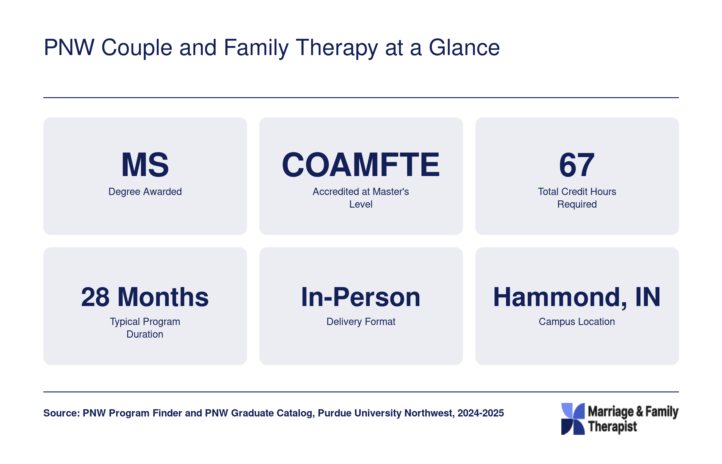 Key facts for the PNW Couple and Family Therapy MS: 67 credits, 28 months, COAMFTE accredited, in-person in Hammond, Indiana