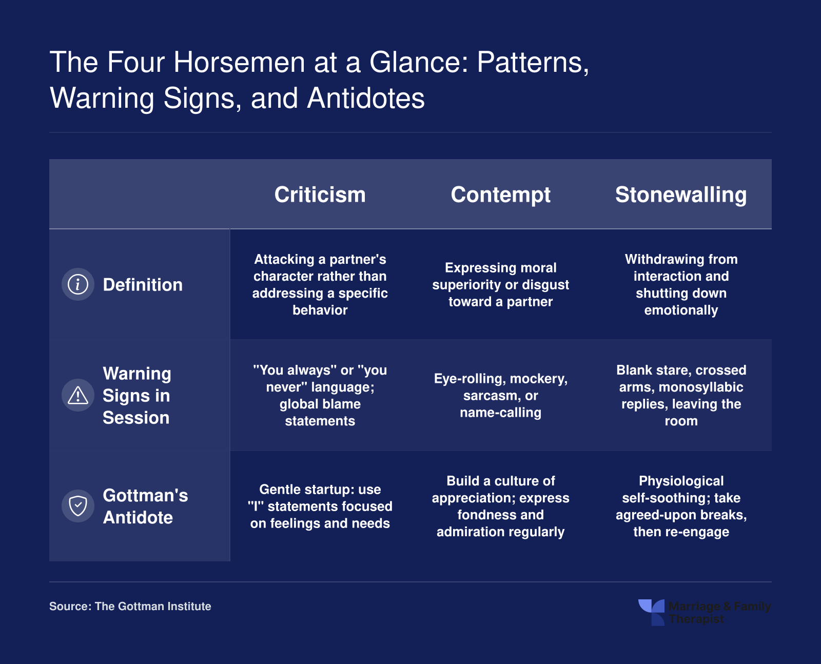 Comparison of all four Gottman Horsemen across definition, session warning signs, and recommended antidotes
