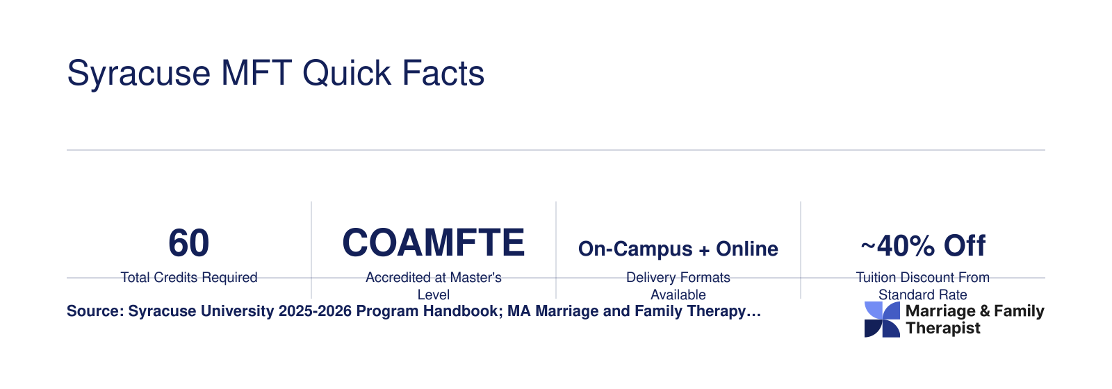 Six key stats for the Syracuse University MFT program including 60 credits, COAMFTE accreditation, dual delivery formats, roughly 40 percent tuition discount, and 500 plus practicum hours