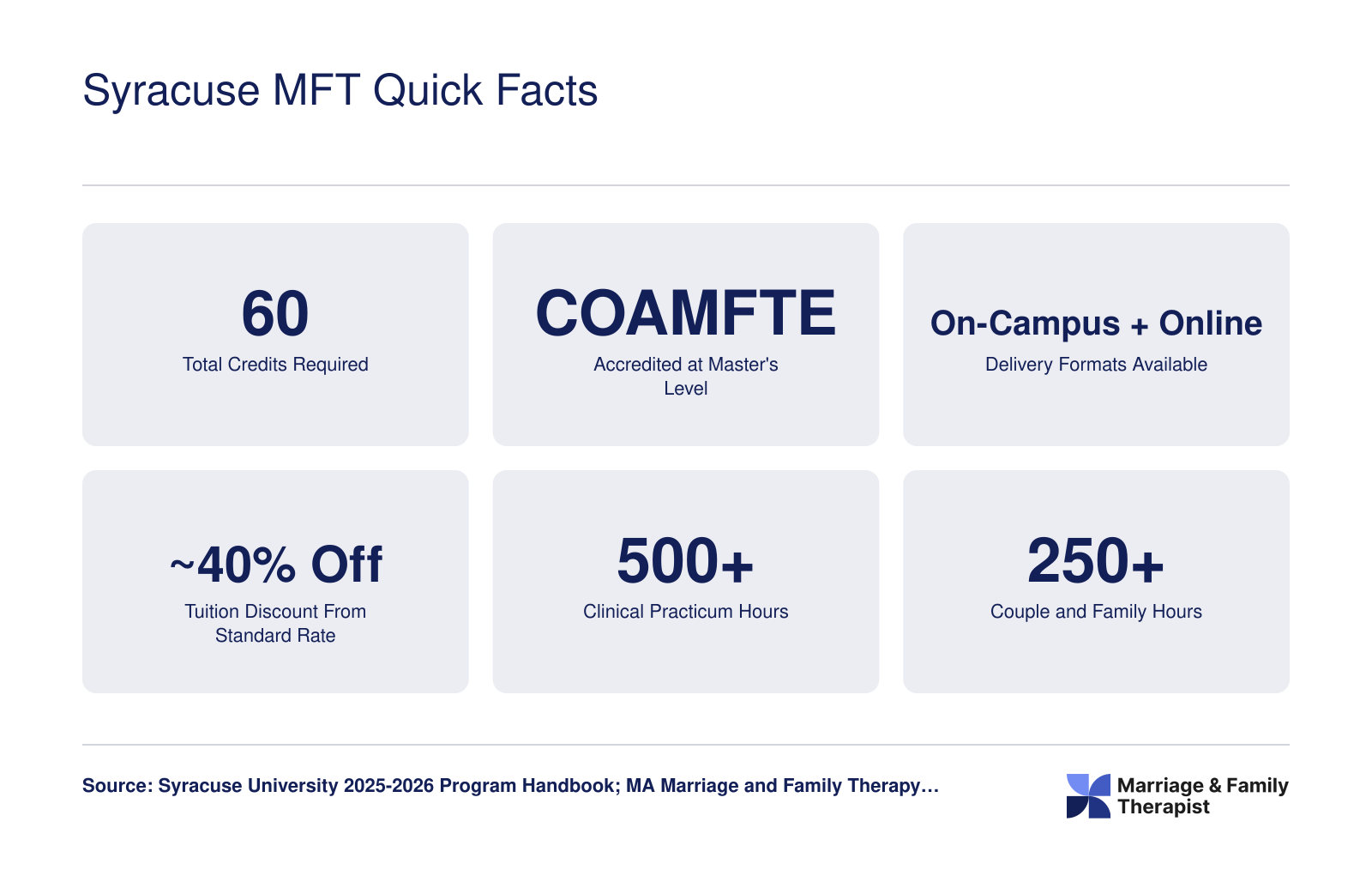 Six key stats for the Syracuse University MFT program including 60 credits, COAMFTE accreditation, dual delivery formats, roughly 40 percent tuition discount, and 500 plus practicum hours