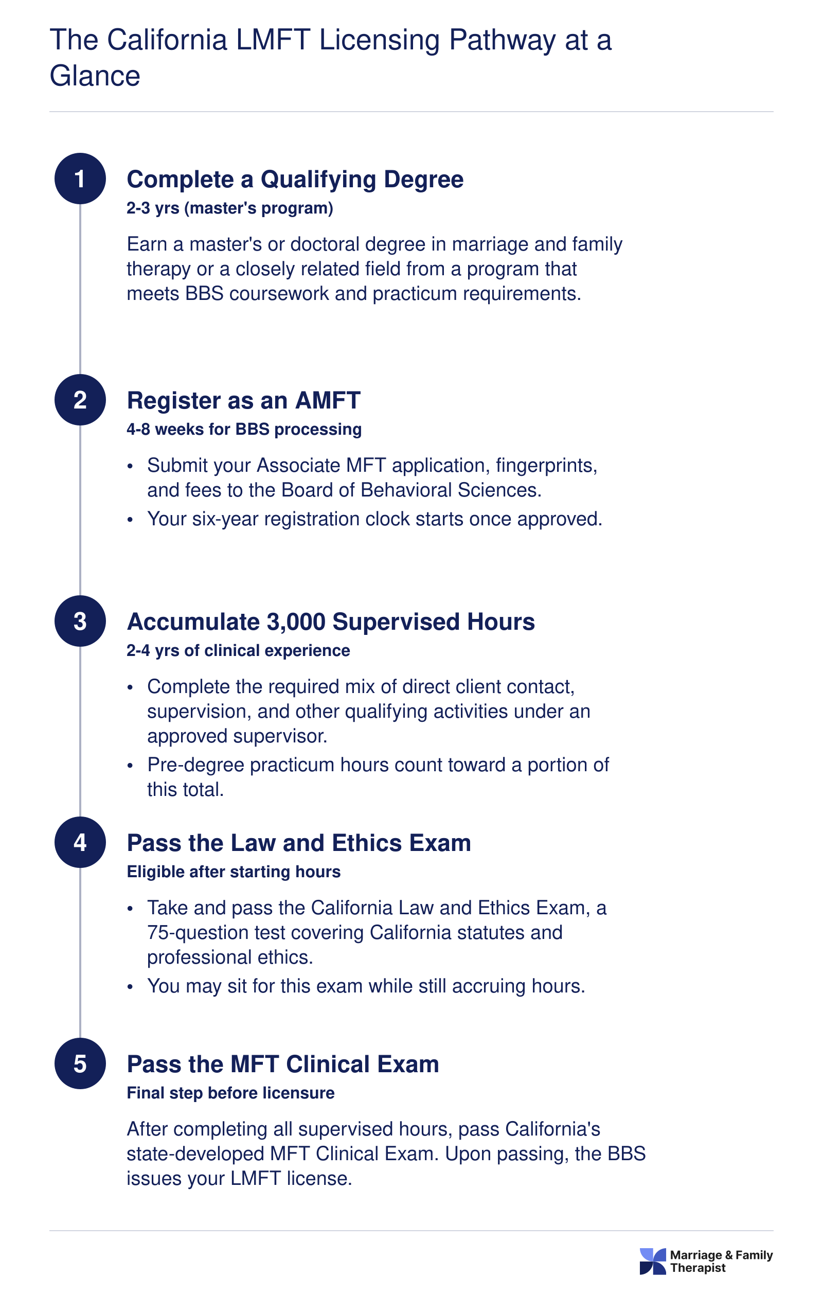 Five-step California LMFT licensing sequence from qualifying degree through clinical exam, spanning roughly five to seven years total