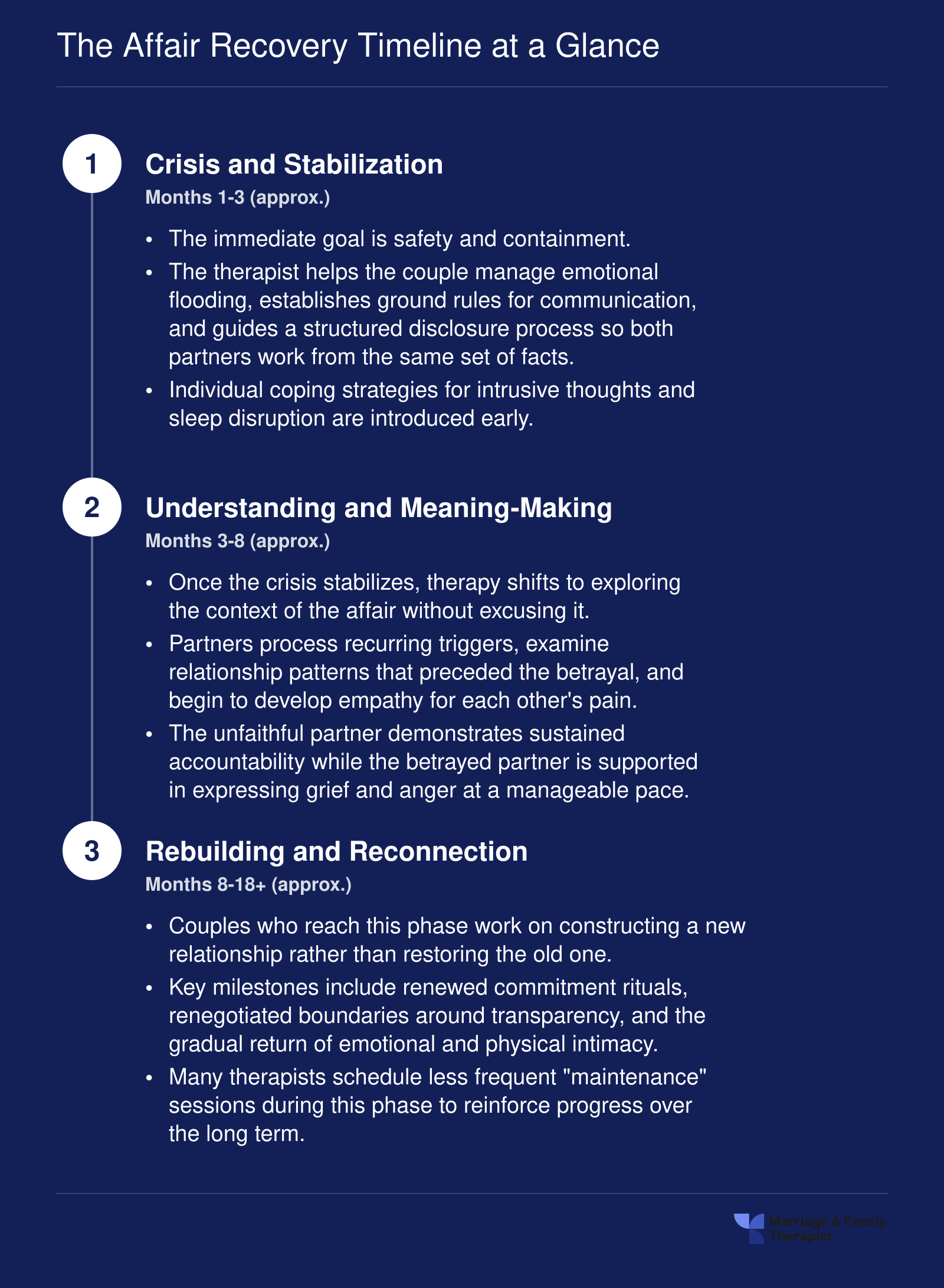 Three-phase affair recovery timeline from crisis stabilization through meaning-making to rebuilding, spanning roughly 1 to 18 or more months