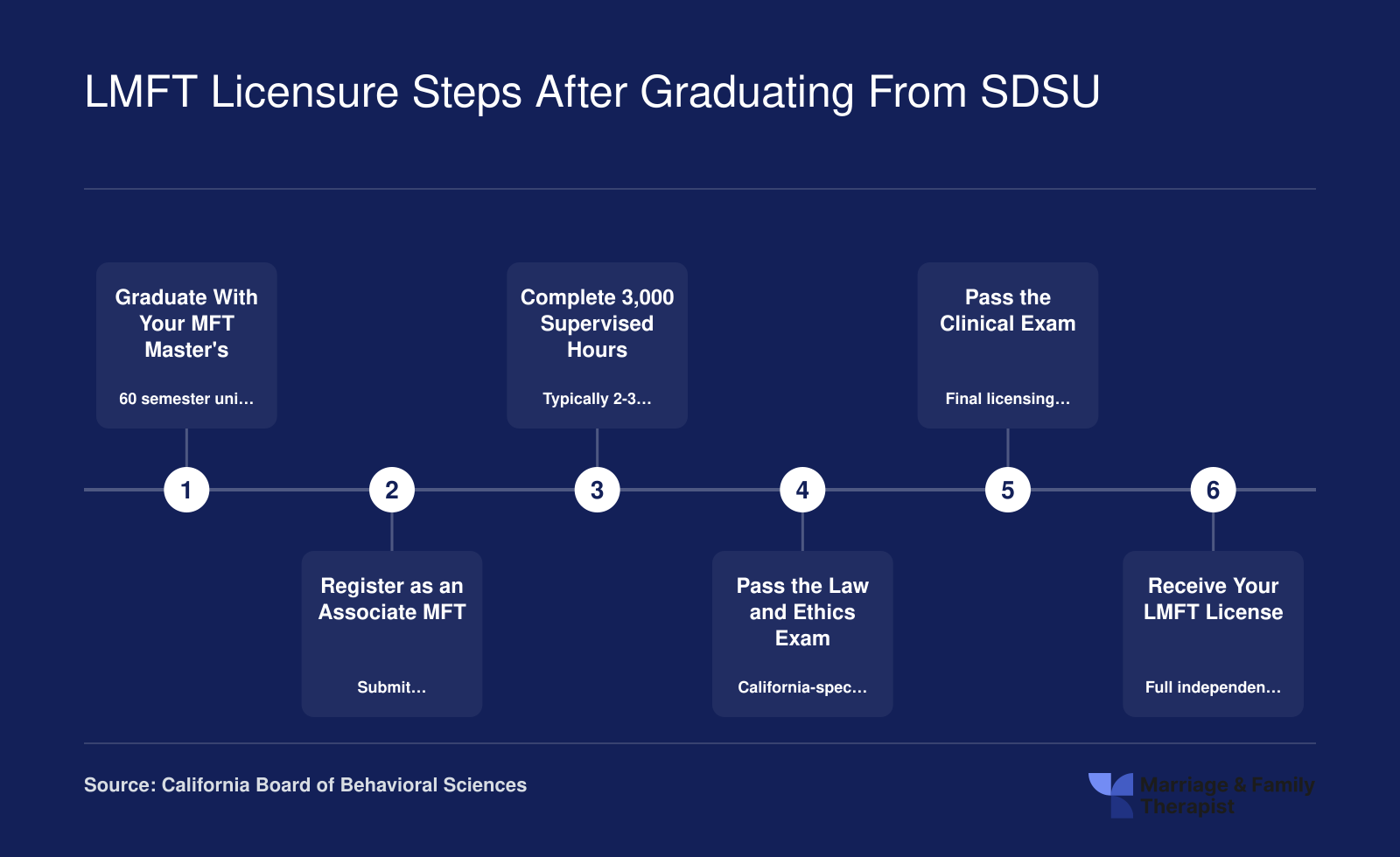 Six-step California LMFT licensure sequence from SDSU graduation through supervised hours and exams, typically 2-3 years post-degree