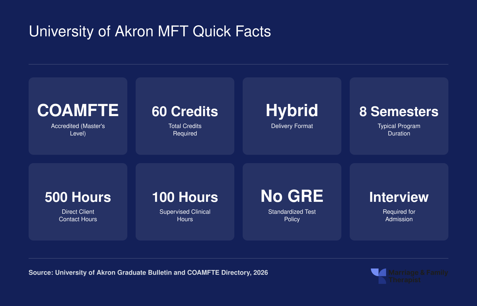 Eight key facts for the University of Akron MFT program including 60 credits, hybrid format, 500 client hours, and no GRE requirement