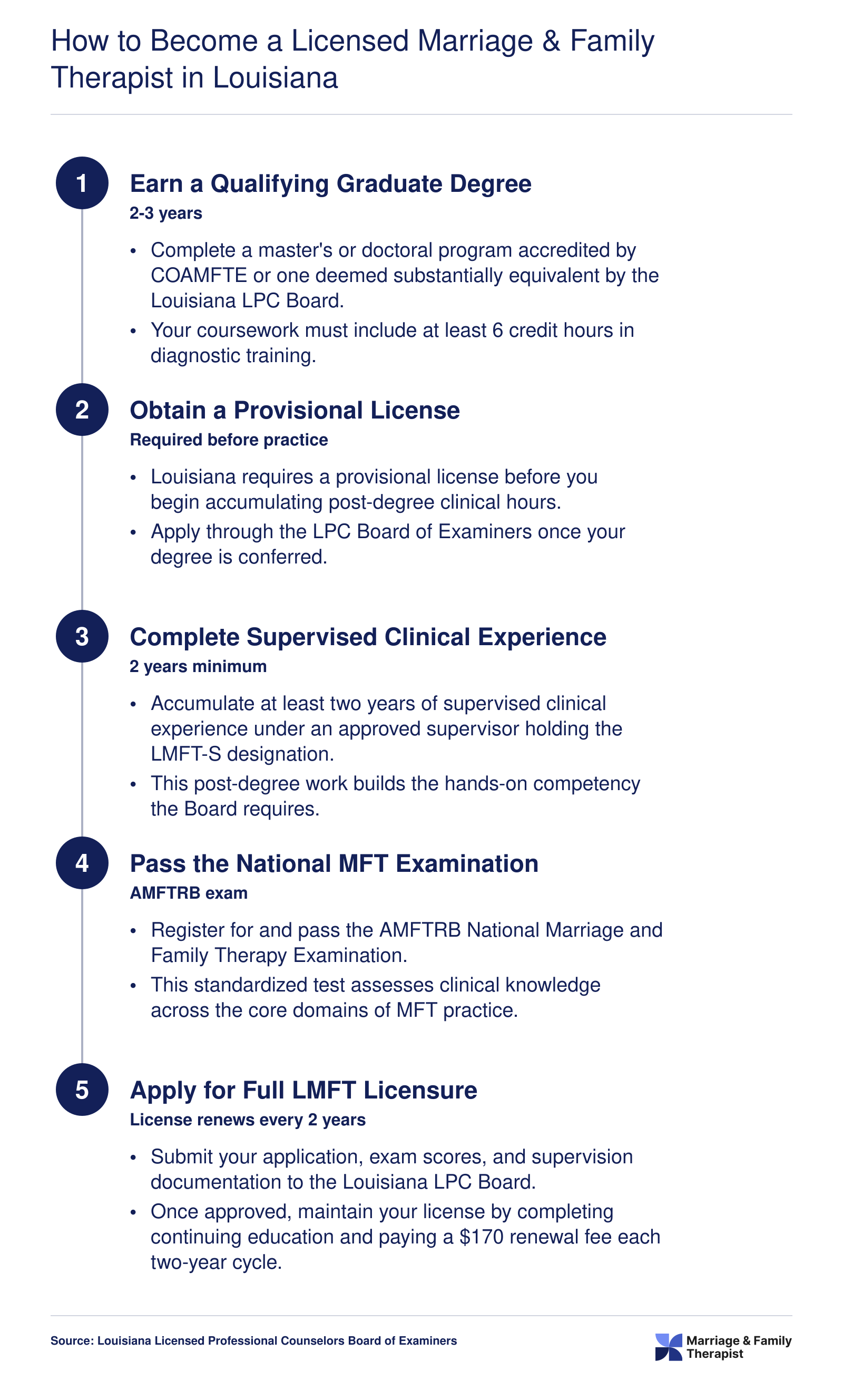 Five-step LMFT licensure pathway in Louisiana from graduate degree through license renewal, spanning roughly 4 to 6 years